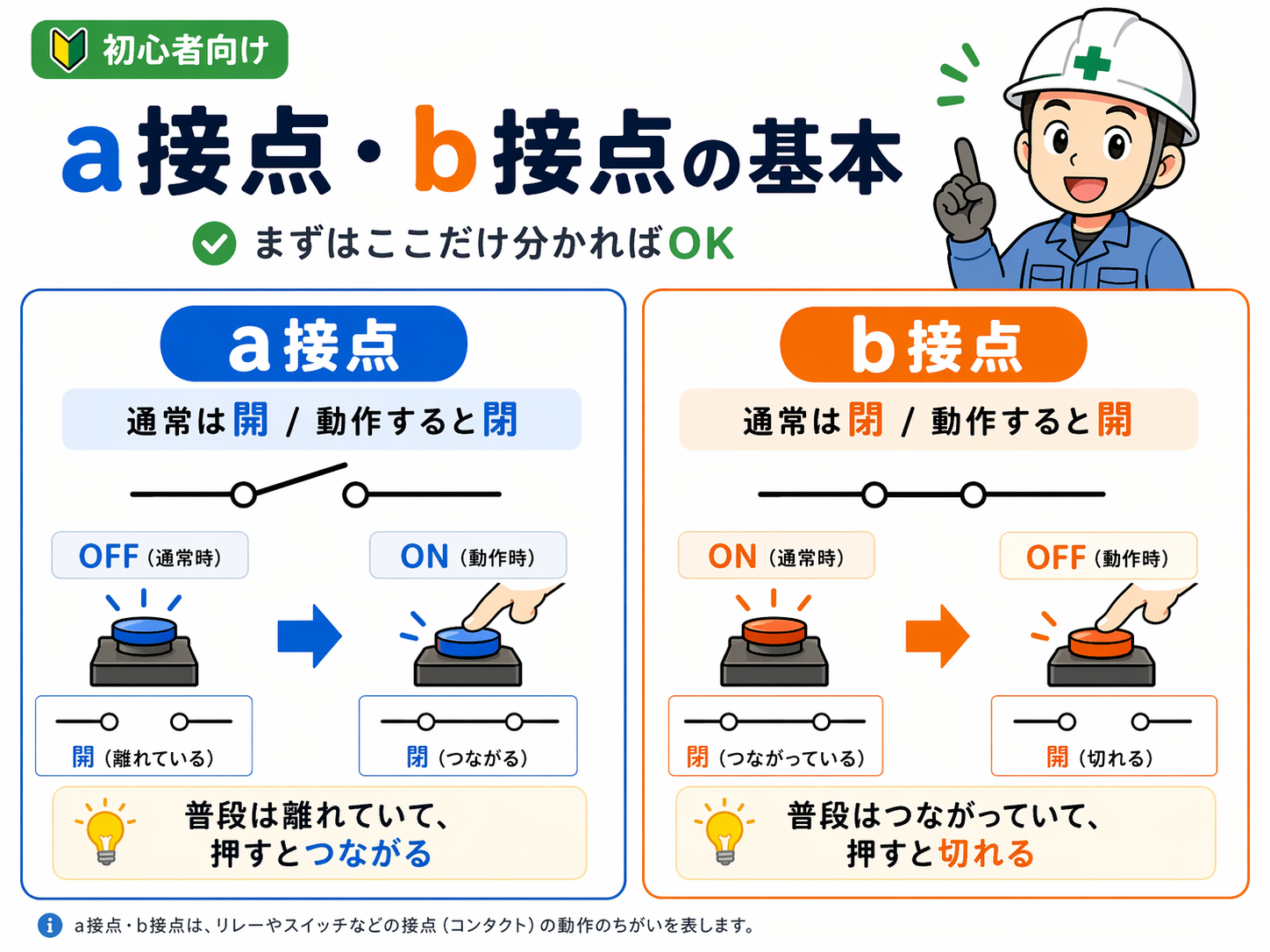 a接点とb接点の基本を比較した図。a接点は通常開で動作すると閉、b接点は通常閉で動作すると開を説明している。