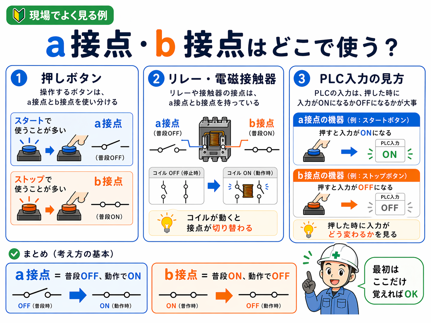 a接点とb接点が押しボタン、リレー、PLC入力でどのように使われるかを整理した図。
