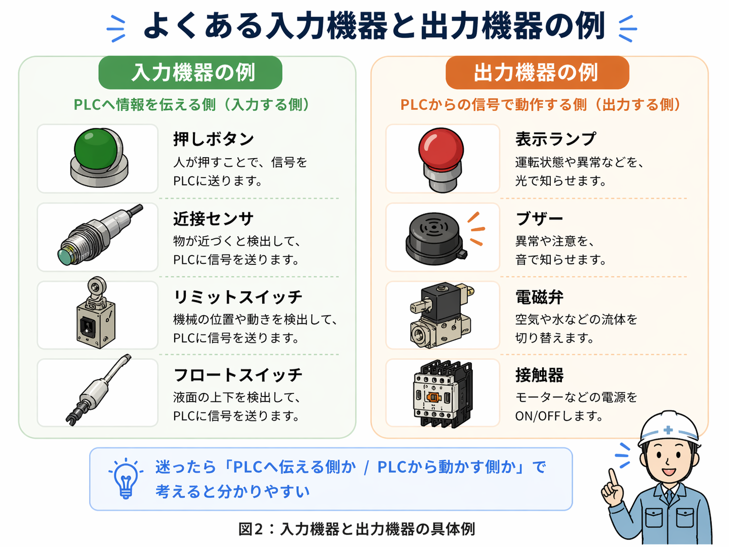 入力機器と出力機器の具体例を左右で比較した図