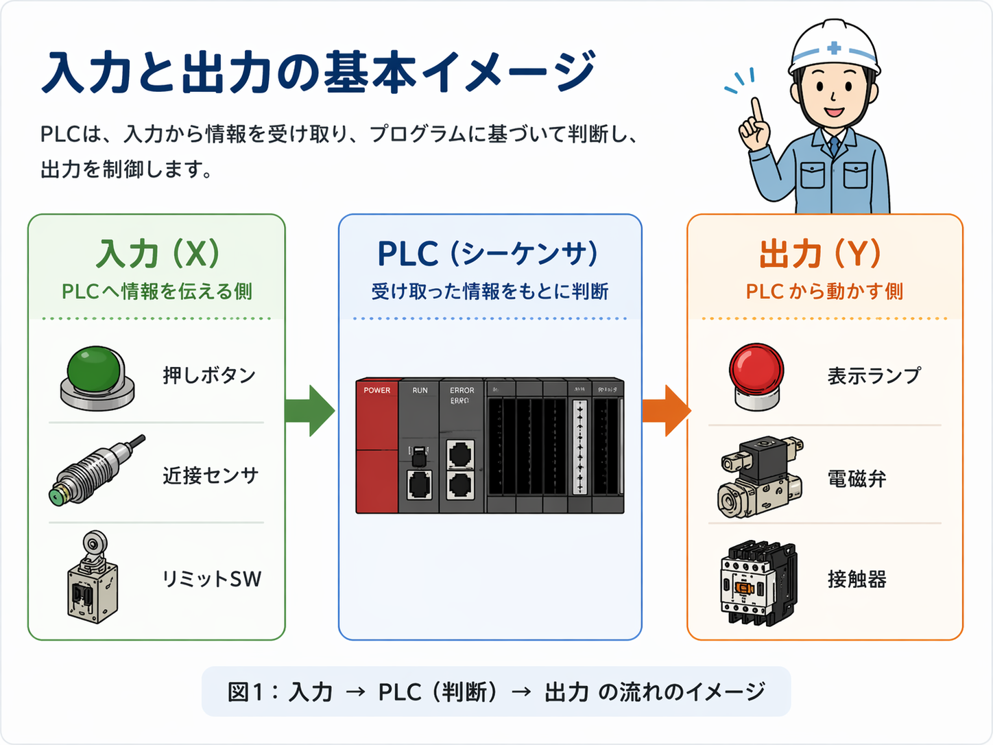 入力からPLCへ信号が入り、PLCから出力機器へ動作信号が出る全体像を示した図